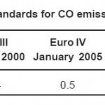 表3:欧洲客车CO排放标准(g/km)。
