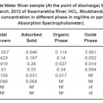 表3:2012年3月Swarnarekha河，HCL, Moubhandar, Ghatsila的废水河样本(排放点)Site-IIA。重金属在不同相中的浓度，mg/升或ppm(用原子吸收分光光度计)。