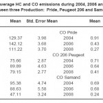 表4:2004、2006和2008年三种产品(Pride、Peugeot 206和Samand)的平均HC和CO排放量