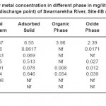 表4:斯瓦纳雷卡河不同阶段重金属浓度(mg/升或ppm)， Site-IIB(2012年3月)