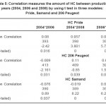 表5:Correlation measure of HC amount between production years (2004, 2006 and 2008) using t test in三种车型:Pride, Samand and 206 Peugeot