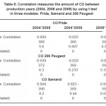 表6:Correlation通过t检验测量了Pride、Samand和206 Peugeot三种车型生产年份(2004、2006和2008)之间的CO量