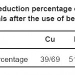 表6使用山毛榉叶后每种金属的减少百分比
