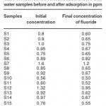 表1：在PPM吸附之前和之后，孔井水样中的氟离子浓度