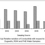 图1:Dugwells, RSW和PHE水样电导率相对于TDS的相对变化