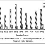 图2：相对于Ringwell水样的TDS相对变化