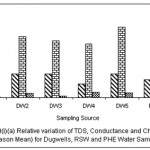 图4：用于Dugwells，RSW和Phe水样的TDS，电导和氯化物（全季节意味着）的相对变化