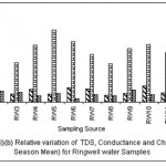 图5:ringwell水样TDS、电导和氯化物(全季节平均值)的相对变化
