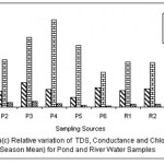 图6：池塘和河水样品的TDS，电导和氯化物（全季节）的相对变化