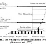 图1：地面和更高水平的风速（Grimmond等，2007）