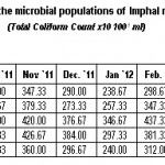 表1:英帕尔河微生物种群月变化(2011年7月至2012年6月)(总大肠菌群计数x10 100-1 ml)