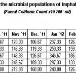 表2:英帕尔河微生物种群月变化(2011年7月至2012年6月)(粪便大肠菌群计数Ã - 10 100-1 ml)