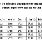 表3:英帕尔河微生物种群的月变化(2011年7月至2012年6月)(粪便链球菌计数Ã - 10 100-1 ml)
