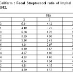 表4:2011年7月- 2012年6月英帕尔河粪便大肠菌群:粪便链球菌比例