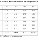 表5：Clarias Garipienus身体部位的各种金属的生物凝核因子