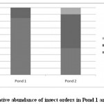 图2:1塘和2塘昆虫目的相对丰度