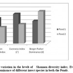 图5：在两个池塘中，Shannon多样性指数，均匀指数和伯格 - 帕克氏派氏派对的变化模式