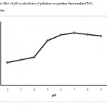 图4:pH对吡啶功能化TiO2纳米颗粒吸附钯的影响