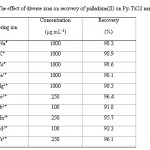 表1:不同离子对Py-TiO2纳米颗粒中钯回收的影响(II