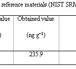 表2:标准参考物质分析(NIST SRM 2557)