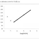 图3:Cd (II)离子的校准曲线