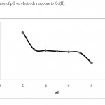 图4：pH对CD（II）对电极响应的影响