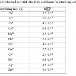 表2：干扰阳离子的匹配潜在选择性系数