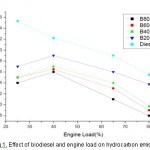 图1:生物柴油和发动机负荷对碳氢化合物排放的影响