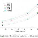 图3:生物柴油和发动机负荷对CO2排放的影响