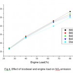 图4:生物柴油和发动机负荷对NOx排放的影响