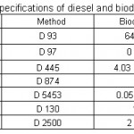 表2:柴油和生物柴油燃料的规格