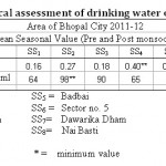 表1：甘地市甘地市饮用水的物理化学评估2011-12均值季节性价值（前后季后翁）