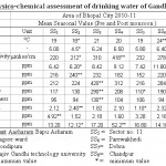 表1:2010-11年博帕尔市甘地纳加尔地区饮用水理化评估
