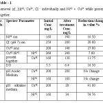 表1:Ni+2, Cu2+， Cl -分别和Ni+2 + Cu2+同时存在时的去除