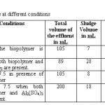 表3：不同条件下的污泥体积