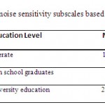 Table4.Comparing基于教育水平的噪声灵敏度分量的平均值