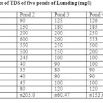 表1。5池Lumding的TDS月值(毫克/升)