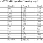 表15个Lumding池塘月值