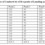 表2。Lumding五池电导率月值(Âµmhos/cm)
