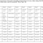 表1：在2011年7月2,009  -  6月（Mg / L +标准偏差的单位）内，印度阿萨姆阿萨姆·阿萨斯民主区港口的十件池塘的物理化学参数（Mg / L +标准差的单位）。平均值mg / l±sd