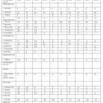 表2:2009年7月- 2011年6月10个半密集养鱼池水样浮游生物组成