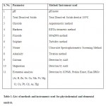 表1:用于物理化学和元素分析的方法和仪器清单。