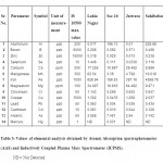 表3：由原子吸收分光光度计（AAS）和电感耦合等离子体质谱仪（ICPMS）获得的元素分析值。