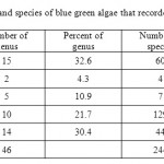表(1):-本研究中记录的蓝绿藻的属和种数