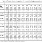 表1：IMPHAL中IRIL河的物理化学性质（平均值）