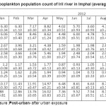 表3:英帕尔Iril河浮游动物种群数(平均值为U/L)