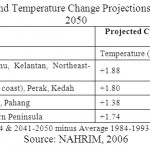 表1：到2050年，半岛马来西亚的未来降雨和温度变化预测