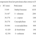 表1:胡椒热石油醚提取物的不同成分