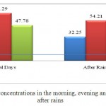 图2:在平常的日子和雨后，早上、晚上和晚上气味浓度的比较