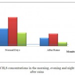 图3:正常昼夜和雨后H2S浓度对比